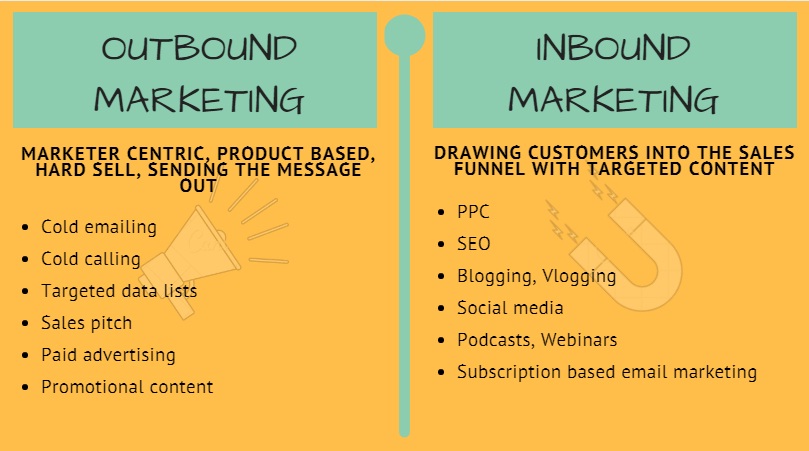 Inbound Marketing and Outbound Marketing Cloudlead