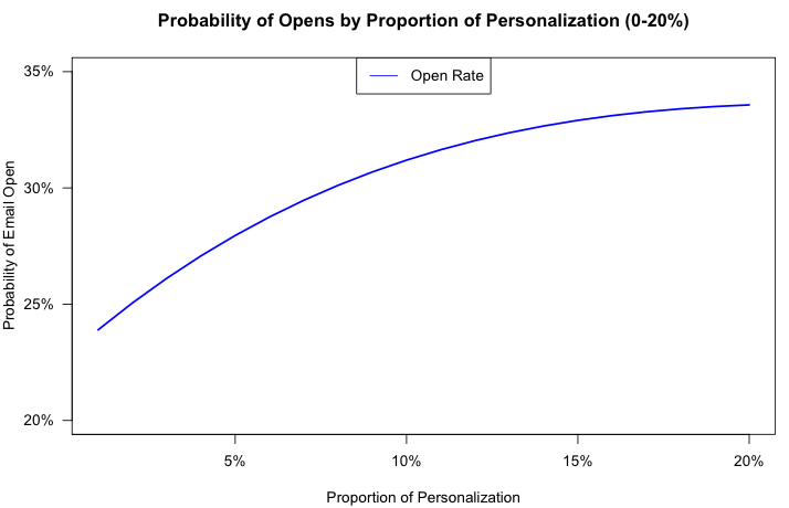 open rates personalization salesloft